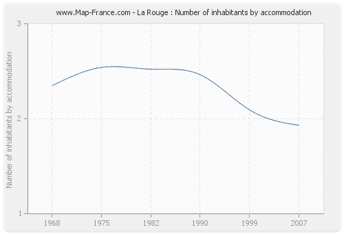 La Rouge : Number of inhabitants by accommodation
